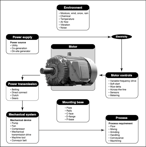 Fig. 1. Here&apos;s an overview of a typical motor and its associated electrical system.