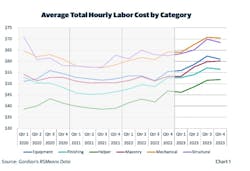 Construction wages appear to have spiked beginning in early 2023, according to Gordian data.. Construction wages appear to have spiked beginning in early 2023, according to Gordian data..