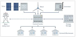 Fig. 1. Key components and energy flow in a microgrid.