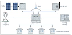 Fig. 1. Key components and energy flow in a microgrid. Fig. 1. Key components and energy flow in a microgrid.