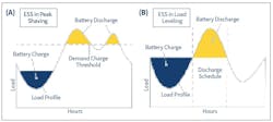 Fig. 2. Energy storage can provide the source of electricity to offset spikes to limit the demand the grid sees.