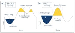 Fig. 2. Energy storage can provide the source of electricity to offset spikes to limit the demand the grid sees. Fig. 2. Energy storage can provide the source of electricity to offset spikes to limit the demand the grid sees.