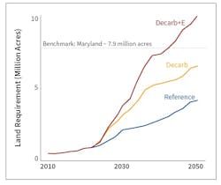 National solar deployment land-use projections for the three core scenarios (2010-2050), as outlined in the Solar Future Study conducted by the U.S. Department of Energy.