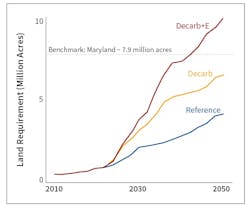 National solar deployment land-use projections for the three core scenarios (2010-2050), as outlined in the Solar Future Study conducted by the U.S. Department of Energy. National solar deployment land-use projections for the three core scenarios (2010-2050), as outlined in the Solar Future Study conducted by the U.S. Department of Energy.