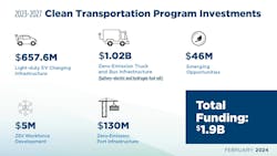 clean transportation investments