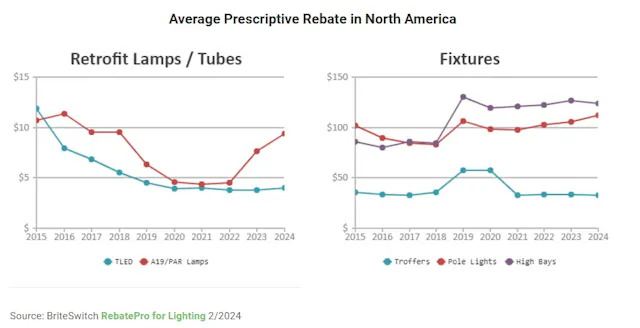 Lighting Rebate Program Commercial Lighting Rebate Trends for 2024 | EC&M