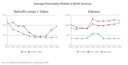 Fig. 1. Until 2021, rebate amounts declined almost every year. That trend turned around in 2021, and in the few years since then, incentives have leveled out. Fig. 1. Until 2021, rebate amounts declined almost every year. That trend turned around in 2021, and in the few years since then, incentives have leveled out.
