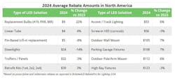 Fig. 2. As of 2024, the best rebates are still for LEDs replacing HID luminaires, such as high bays and pole lights. Fig. 2. As of 2024, the best rebates are still for LEDs replacing HID luminaires, such as high bays and pole lights.