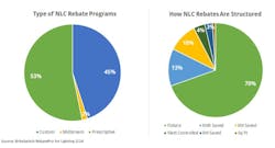 Figs. 3 and 4. Prescriptive rebates make up 53% of NLC rebates &mdash; up from 44% in 2023. Meanwhile, in 2024, 70% of NLB rebates are paid per fixture.
