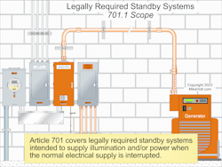 Fig. 1. Article 701 covers the installation, operation, and maintenance of legally required standby systems consisting of circuits and equipment intended to supply illumination or power when the normal electrical supply is interrupted.