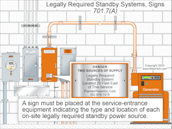 Fig. 2. Section 701.7(A) requires a sign placed at the service-entrance equipment indicating the type and location of each on-site legally required standby power system.