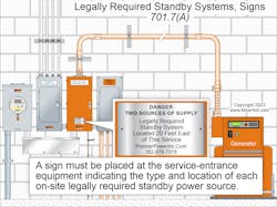 Fig. 2. Section 701.7(A) requires a sign placed at the service-entrance equipment indicating the type and location of each on-site legally required standby power system. Fig. 2. Section 701.7(A) requires a sign placed at the service-entrance equipment indicating the type and location of each on-site legally required standby power system.
