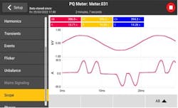 A power quality analyzer shows that a non-linear load does not conform to the voltage waveform supplied.