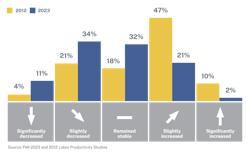 Fig. 1. The productivity trend moved from positive to negative over the past decade. Fig. 1. The productivity trend moved from positive to negative over the past decade.