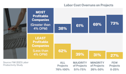 Fig. 2. Contractors with fewer labor cost overruns tend to have higher operating profit margins (OPM). Fig. 2. Contractors with fewer labor cost overruns tend to have higher operating profit margins (OPM).