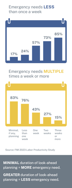 Fig. 4. Duration of look-ahead planning and correlation with frequency of emergency needs.
