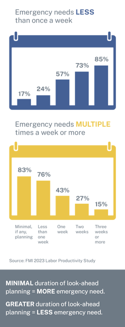 Fig. 4. Duration of look-ahead planning and correlation with frequency of emergency needs. Fig. 4. Duration of look-ahead planning and correlation with frequency of emergency needs.