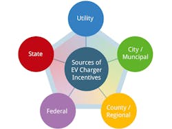 sources of ev incentives