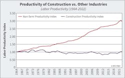 Fig. 5. Construction labor productivity needs to improve.