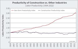 Fig. 5. Construction labor productivity needs to improve. Fig. 5. Construction labor productivity needs to improve.
