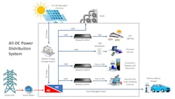 Combining a DC microgrid with FMP, PoE, and USB infrastructure allows smart buildings to deploy an all-DC power distribution system that helps achieve net-zero status and provides energy savings and incentives to a building owner. Combining a DC microgrid with FMP, PoE, and USB infrastructure allows smart buildings to deploy an all-DC power distribution system that helps achieve net-zero status and provides energy savings and incentives to a building owner.
