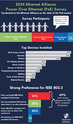 Fig. 1. The Ethernet Alliance recently surveyed companies that design and install PoE equipment, as well as those that own and manage it, such as enterprise IT departments. Only 19% indicated that they use it for lighting.