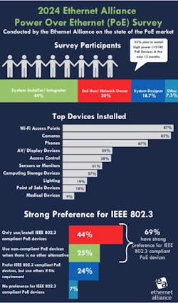 Fig. 1. The Ethernet Alliance recently surveyed companies that design and install PoE equipment, as well as those that own and manage it, such as enterprise IT departments. Only 19% indicated that they use it for lighting. Fig. 1. The Ethernet Alliance recently surveyed companies that design and install PoE equipment, as well as those that own and manage it, such as enterprise IT departments. Only 19% indicated that they use it for lighting.