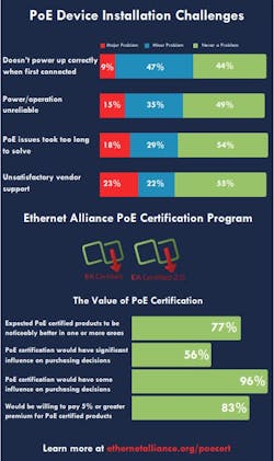 Fig. 2. According to a recent survey from the Ethernet Alliance, respondents noted many installation challenges when it comes to PoE applications, including power/operation reliability issues.