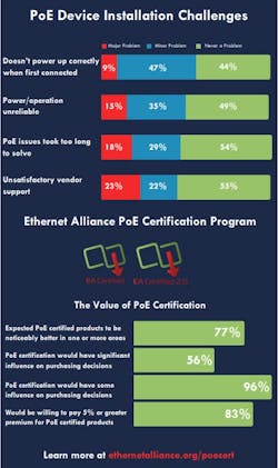 Fig. 2. According to a recent survey from the Ethernet Alliance, respondents noted many installation challenges when it comes to PoE applications, including power/operation reliability issues. Fig. 2. According to a recent survey from the Ethernet Alliance, respondents noted many installation challenges when it comes to PoE applications, including power/operation reliability issues.
