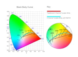 New, innovative tunable white light technology follows the black body curve, emulating the best natural light sources and reproducing natural light over the entire spectrum. Tunable White that utilizes red, green, blue, warm white, and cool white allows for getting within .0037 DUV of the black body curve.