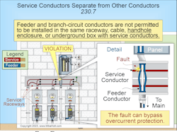 Fig. 2. Installing feeder and branch-circuit conductors in the same raceway, cable, handhole enclosure, or underground box with service conductors would bypass the feeder or branch-circuit overcurrent protection if there&rsquo;s a short between those conductors and service conductors.