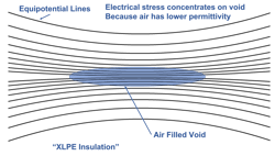Fig. 1. A higher concentration of voltage stress will appear where the cable insulation has an air-filled void. Fig. 1. A higher concentration of voltage stress will appear where the cable insulation has an air-filled void.