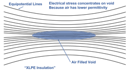 Fig. 1. A higher concentration of voltage stress will appear where the cable insulation has an air-filled void. Fig. 1. A higher concentration of voltage stress will appear where the cable insulation has an air-filled void.