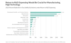 Fig. 3. The sector that contains engineering and design firms, which The Tax Foundation says spent some $53 billion on domestic R&amp;D in 2019, could see an almost 30% reduction.