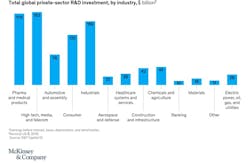 Fig. 2. That same McKinsey & Co., analysis estimates the construction and infrastructure sector put about $42 billion toward R&D. Fig. 2. That same McKinsey & Co., analysis estimates the construction and infrastructure sector put about $42 billion toward R&D.