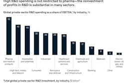 Fig. 1. A 2018 McKinsey &amp; Co., analysis estimates the sector put about 19% of its 2018 earnings toward R&amp;D.