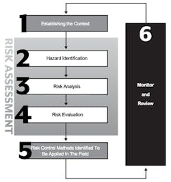 Employers and qualified employees must be familiar with this risk management process flow chart. Employers and qualified employees must be familiar with this risk management process flow chart.