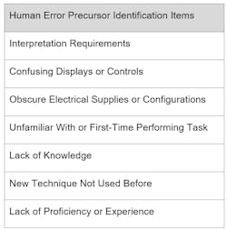 Summary of human error precursor identification items.
