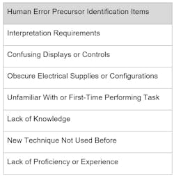 Summary of human error precursor identification items. Summary of human error precursor identification items.