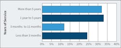 Fig. 4. Nonfatal work injuries caused by exposure to electrical injuries by worker years of service. Fig. 4. Nonfatal work injuries caused by exposure to electrical injuries by worker years of service.