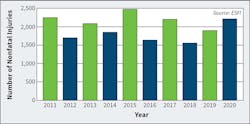 Fig. 3. Nonfatal electrical injury statistics. Fig. 3. Nonfatal electrical injury statistics.