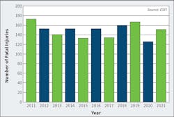 Fig. 2. Electrical fatalities statistics. Fig. 2. Electrical fatalities statistics.