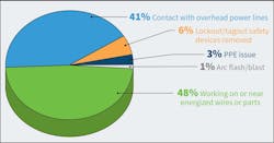 Fig. 1. Forty-eight percent of reported fatalities occurred while working with or near live electrical parts. Fig. 1. Forty-eight percent of reported fatalities occurred while working with or near live electrical parts.