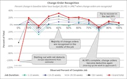 Fig. 3. Data shows that change-order behavior is similar no matter the size, scope, or type of job. Fig. 3. Data shows that change-order behavior is similar no matter the size, scope, or type of job.