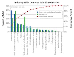 Fig. 2. Four types of job-site obstacles accounted for 60% (cumulatively) of obstacles industry-side: absenteeism, area not ready, trade interference, and material issues. Fig. 2. Four types of job-site obstacles accounted for 60% (cumulatively) of obstacles industry-side: absenteeism, area not ready, trade interference, and material issues.