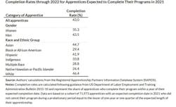 Data from the DOL's report, 'Apprenticeship as a Tool to Improve Diversity in Construction; What Do the Literature, Current Strategies, and Recent Data Tell Us?' shows that non-white male participants in all apprenticeships may complete programs at a lower rate. Data from the DOL's report, 'Apprenticeship as a Tool to Improve Diversity in Construction; What Do the Literature, Current Strategies, and Recent Data Tell Us?' shows that non-white male participants in all apprenticeships may complete programs at a lower rate.