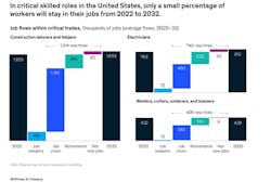 Findings from a recent McKinsey & Co. report show that by 2032, a sum of 740,000 jobs will result from new hires. Findings from a recent McKinsey & Co. report show that by 2032, a sum of 740,000 jobs will result from new hires.