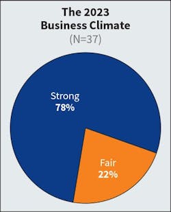 Fig. 1. The number of firms characterizing the current business climate as “strong” skyrocketed last year, increasing from 57% in 2022 to 91% in 2023. This year, that number tempered a bit to nearly 80%. Fig. 1. The number of firms characterizing the current business climate as “strong” skyrocketed last year, increasing from 57% in 2022 to 91% in 2023. This year, that number tempered a bit to nearly 80%.