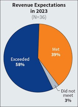 Fig. 2. Last year, optimistic forecasts bounced back — with 66% of respondents expecting to exceed expectations compared to 43% in 2022. This year, that number fell somewhere in the middle at 58%. Fig. 2. Last year, optimistic forecasts bounced back — with 66% of respondents expecting to exceed expectations compared to 43% in 2022. This year, that number fell somewhere in the middle at 58%.