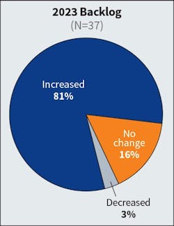 Fig. 3. The numbers here remained steady for the last few years when it comes to change in backlog. The number of firms reporting an increase in 2023 was 81% compared to 83% in 2022 and 86% in 2021. Fig. 3. The numbers here remained steady for the last few years when it comes to change in backlog. The number of firms reporting an increase in 2023 was 81% compared to 83% in 2022 and 86% in 2021.